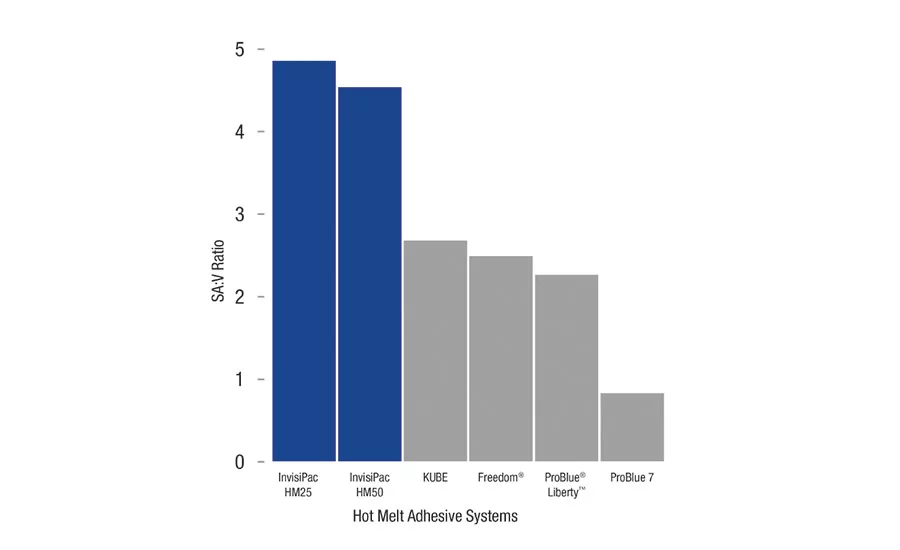 Hot-Melt Adhesive System Solution