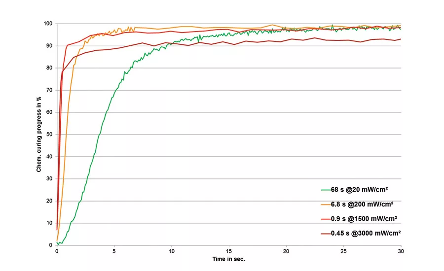 Curing Adhesives: When Less Intensity Is More