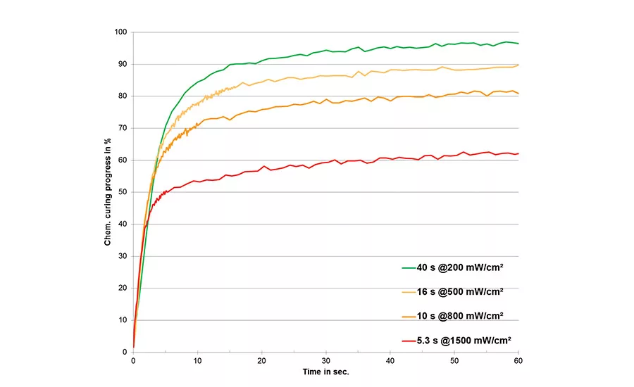 Curing Adhesives: When Less Intensity Is More