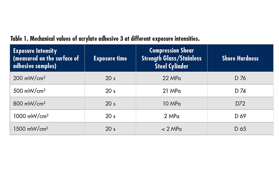 Curing Adhesives: When Less Intensity Is More