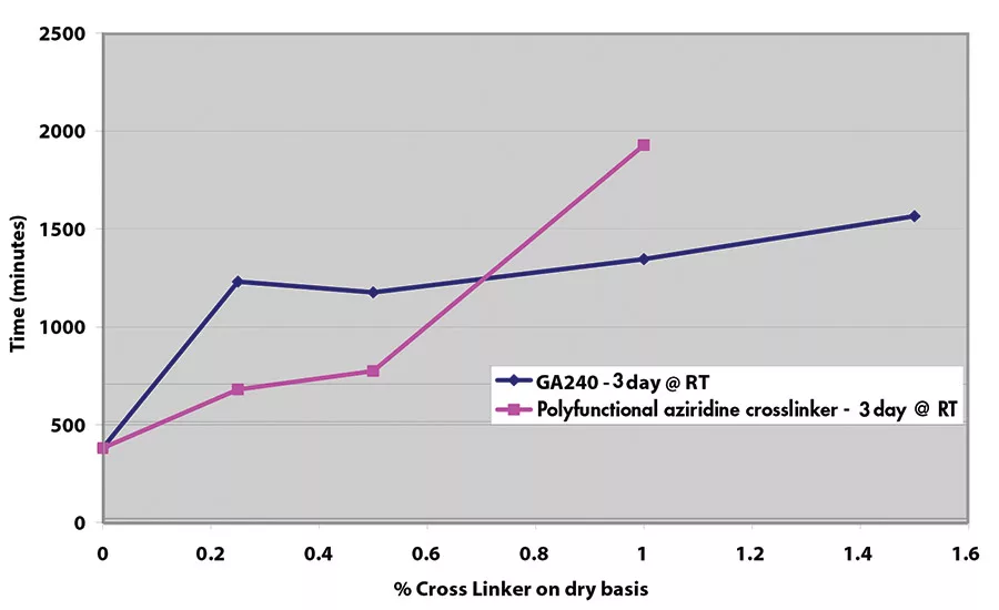 A Safer Alternative Takes the Pressure out of Formulating Pressure-Sensitive Adhesives