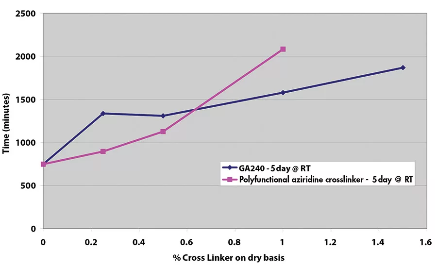 A Safer Alternative Takes the Pressure out of Formulating Pressure-Sensitive Adhesives