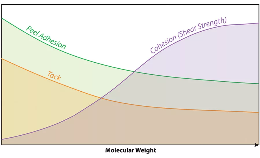 A Safer Alternative Takes the Pressure out of Formulating Pressure-Sensitive Adhesives