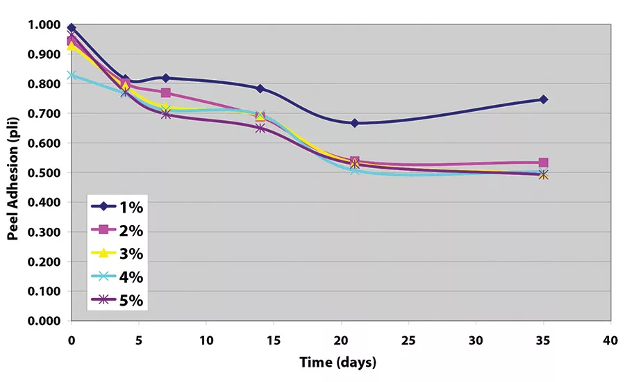 A Safer Alternative Takes the Pressure out of Formulating Pressure-Sensitive Adhesives