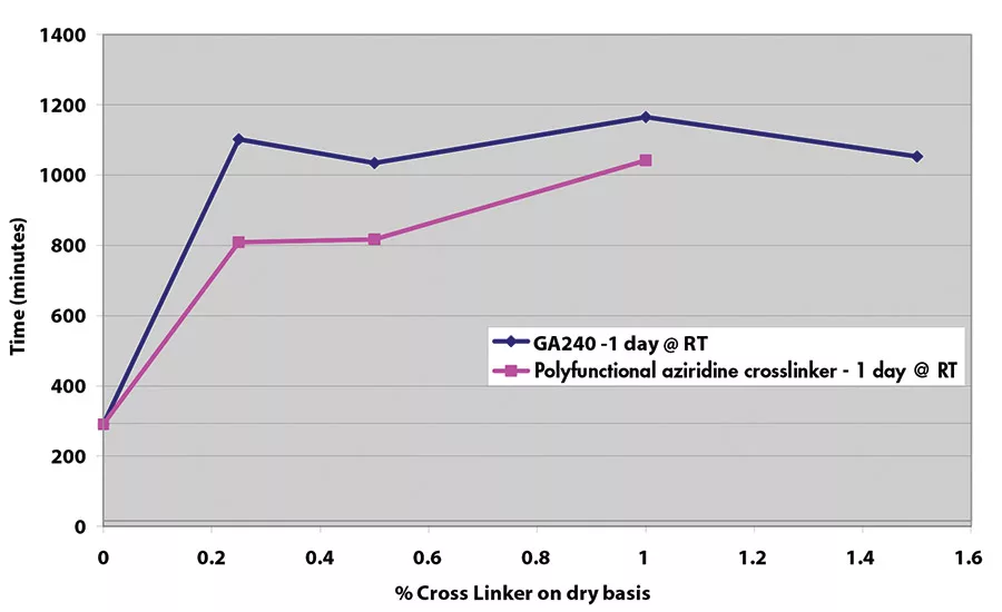 A Safer Alternative Takes the Pressure out of Formulating Pressure-Sensitive Adhesives