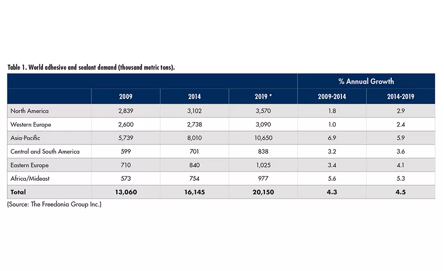Construction Growth Driving Adhesive and Sealant Demand