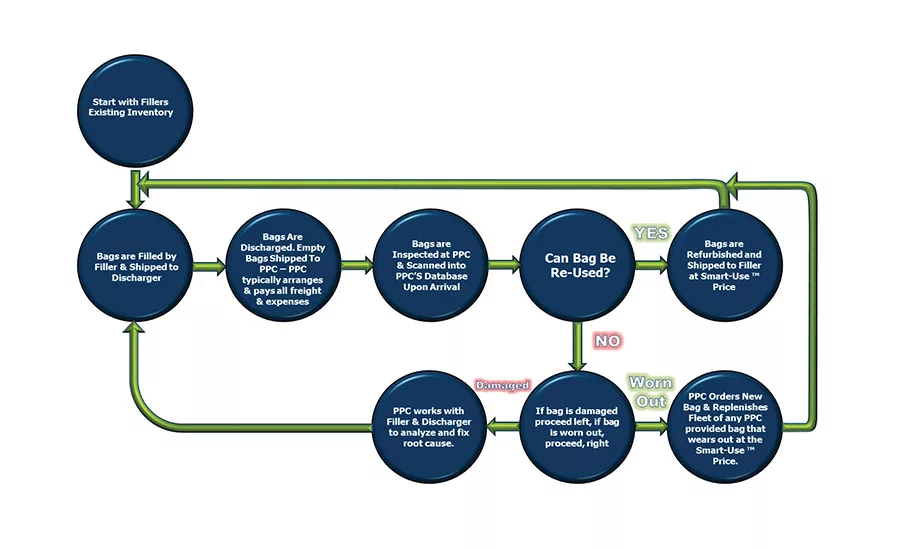 Case Study: Promoting Sustainability with FIBCs