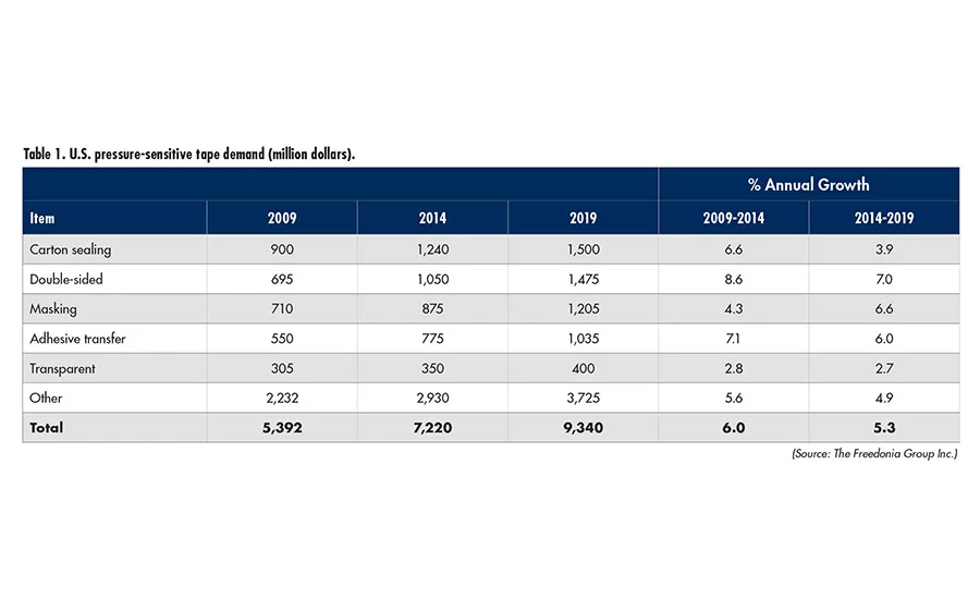 Market Trends: Pressure-Sensitive Tapes to See Strong Demand