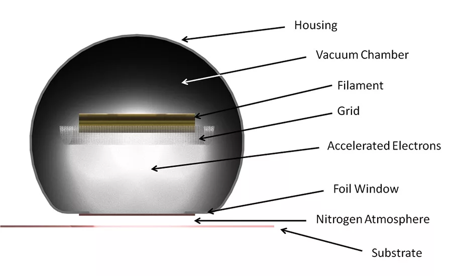 A New Cure for Adhesives and Sealants
