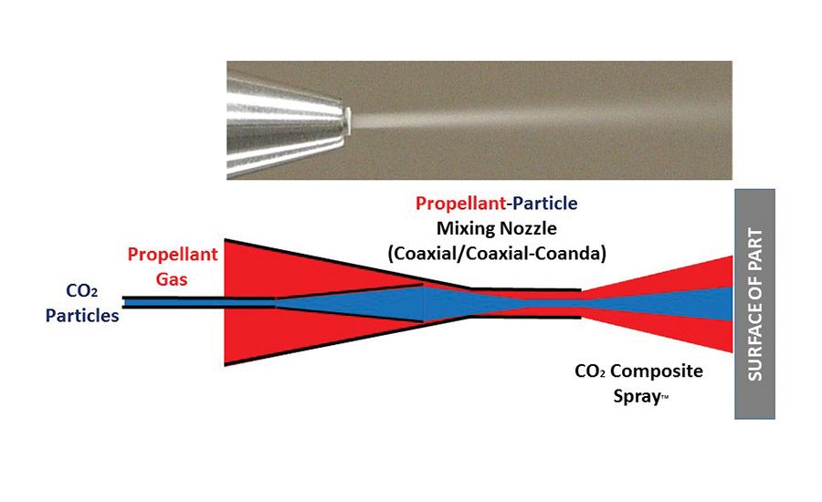 Carbon Dioxide Spray Cleaning for Modern Manufacturing 20170102