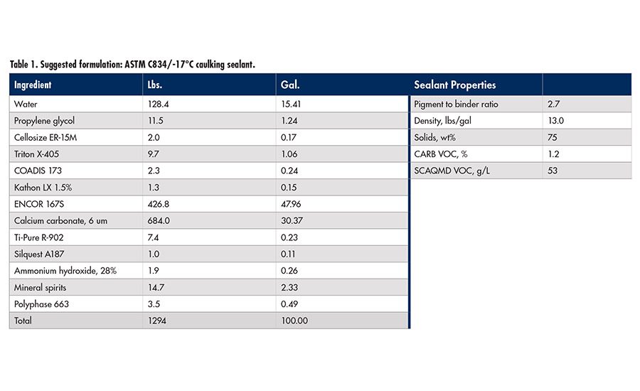 Flexible Formulation of Waterborne Caulks and Sealants 20170703
