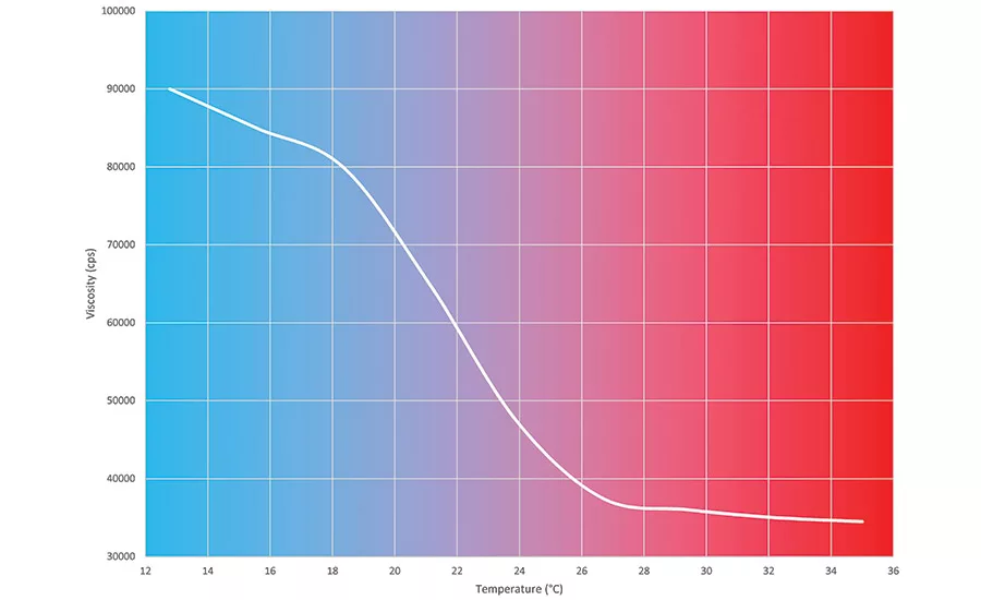 Sealer viscosity vs. temperature