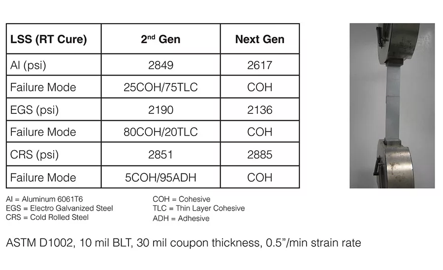 Metal lap shear bond data