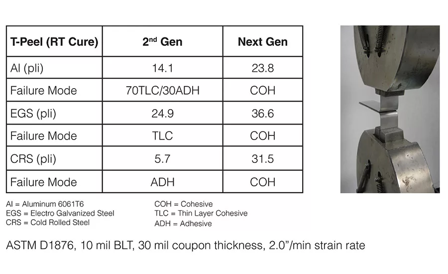 Metal T-peel bond data