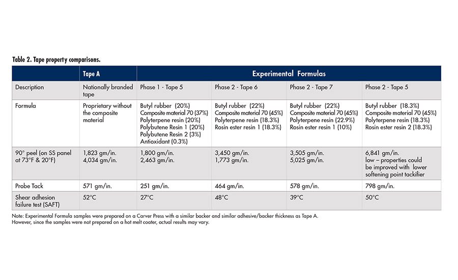 Reshaping Adhesive and Sealant Formulation Strategies 20171002 Adhesives Magazine