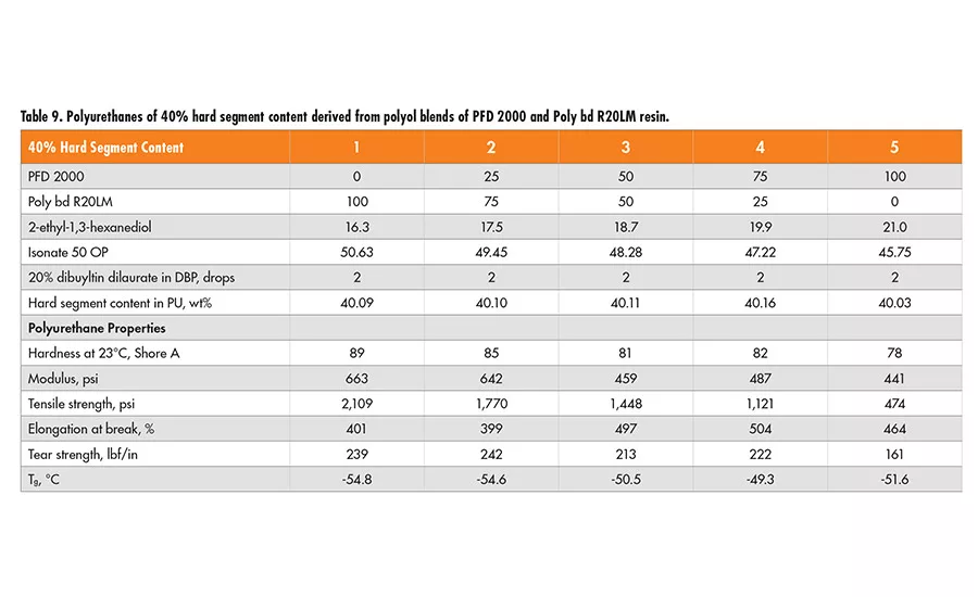 PFD 2000 and Poly bd R20LM resin