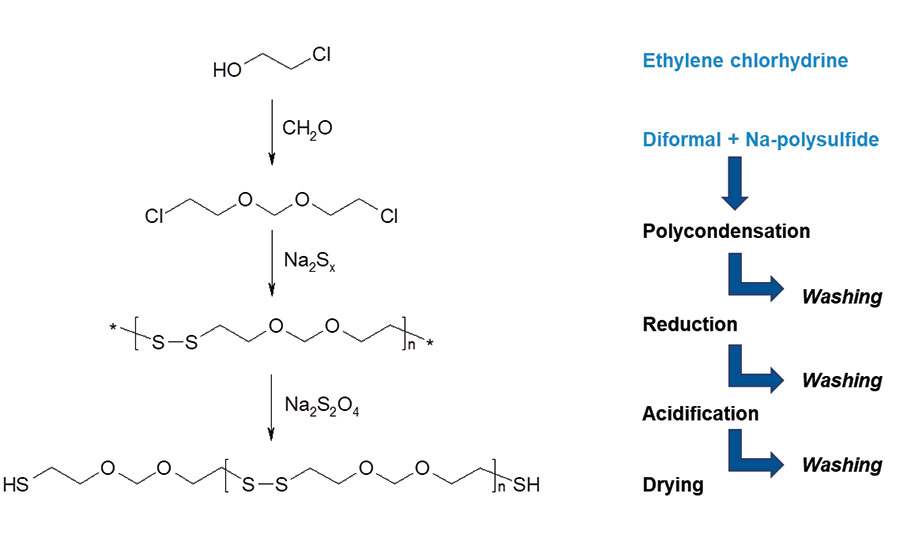 Figure 1. Emulsion polymerization. ©ASI