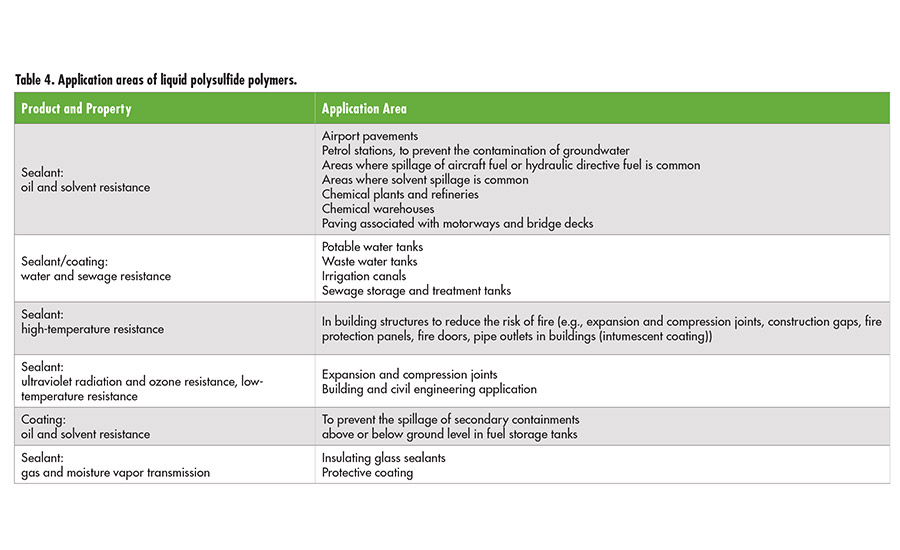 Table 4. Application areas of liquid polysulfide polymers. ©ASI