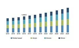 Figure 1. Pressure-sensitive adhesives market size by product, 2013-2024 ($ million)