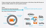 Mobility behavior changes infographic