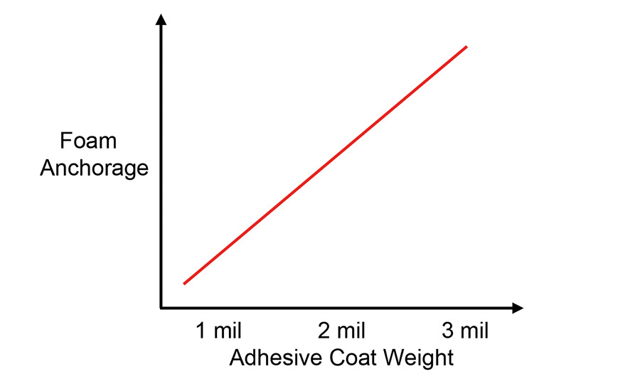 Figure 2. Adhesive anchorage to foam is generally improved by increasing the adhesive coat weight. ©ASI