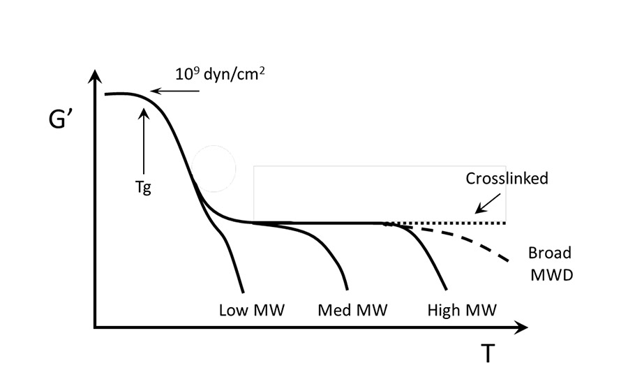 Figure 3. General rheology model for storage modulus vs. temperature of an acrylic PSA. ©ASI