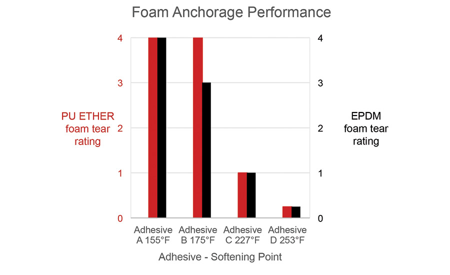 Figure 4. Lower softening point hot melt adhesives show better anchorage on various foam types. ©ASI
