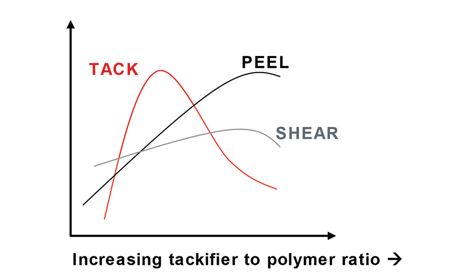 Figure 5. There is an optimum amount of tackifier that can be added before loss of peel, tack, and shear performance. ©ASI