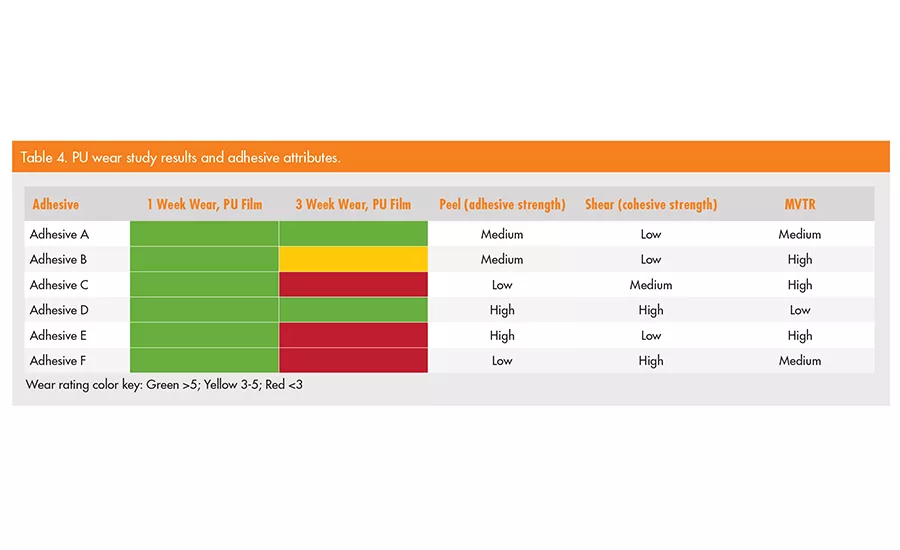 asi0519-Henkel-table4
