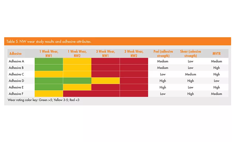 asi0519-Henkel-table5