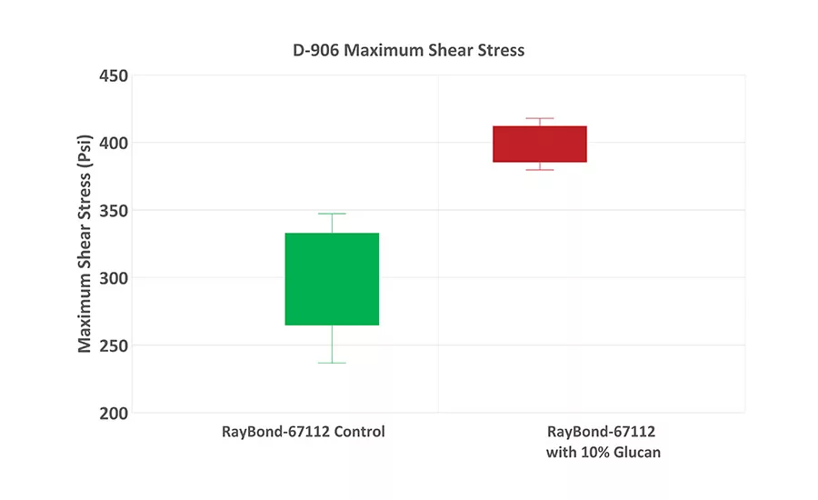 asi1119-DuPont-FIGURE-2