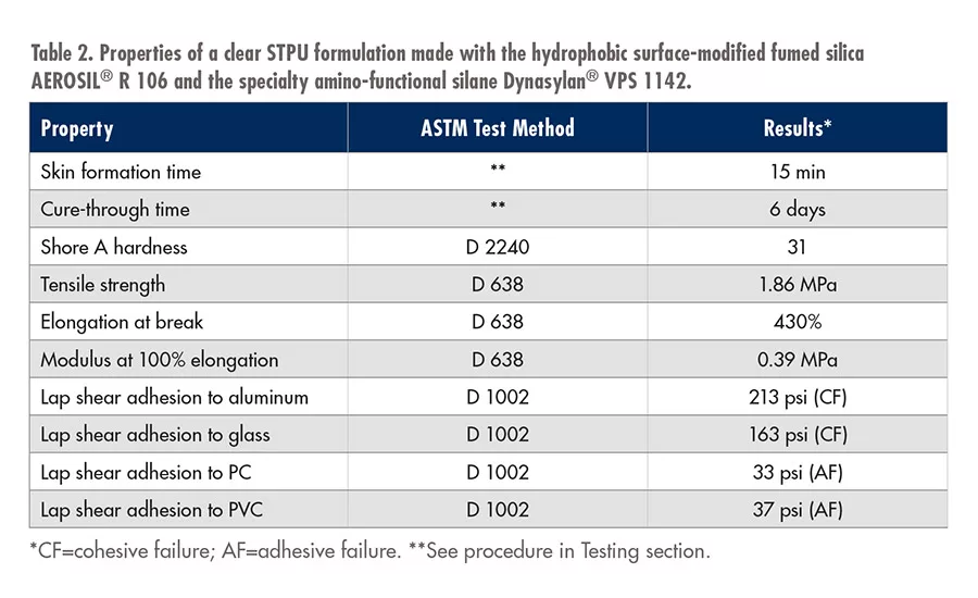 asi1019-Evonik-table2