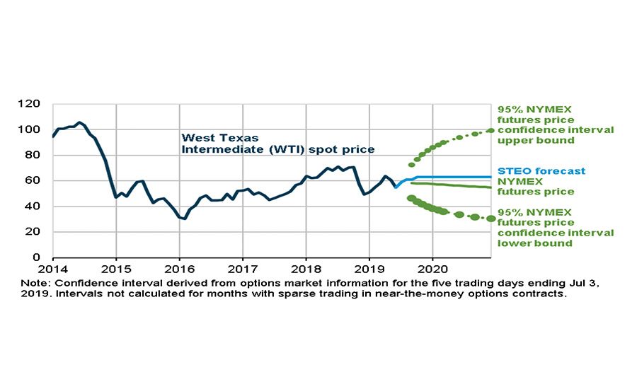 2019 Adhesives and Sealants Raw Materials and Chemicals Overview