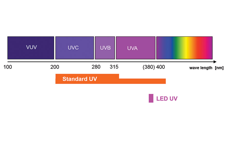 What Temperature Does UV Glue Cure?, by Elsalu