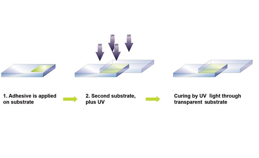 UV and LED Technologies for Adhesive Curing Applications 20190910
