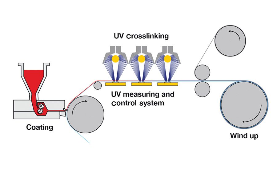 UV and LED Technologies for Adhesive Curing Applications 20190910