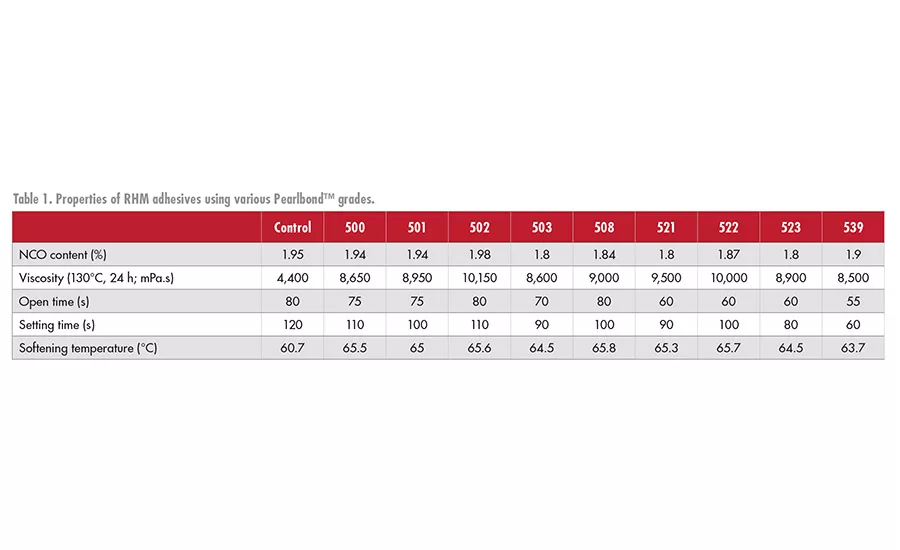 asi0120-Lubrizol-table1
