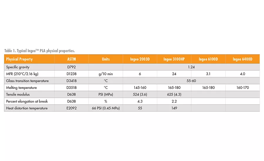 asi0320-NatureWorks-table1