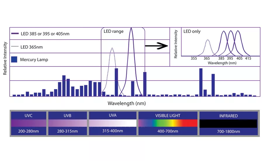 2-UV-LED-Wavelength