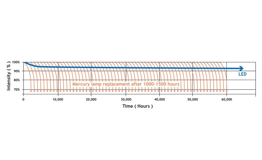 HgvsLED_UV-intensity-over-time