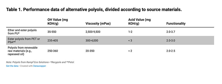  Performance data of alternative polyols