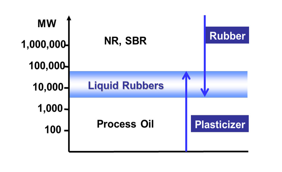 Molecular weight of liquid rubber.
