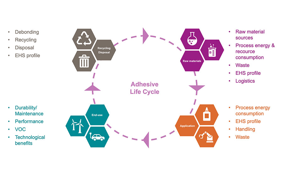 Sustainable Structural Adhesives Adhesives & Sealants Industry