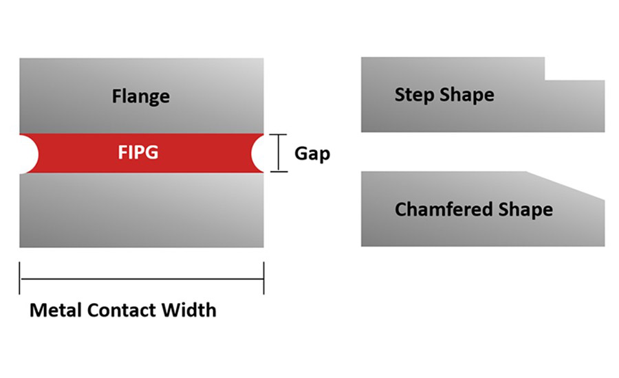 Process Design Decisions for Successful ForminPlace Gasket Sealing