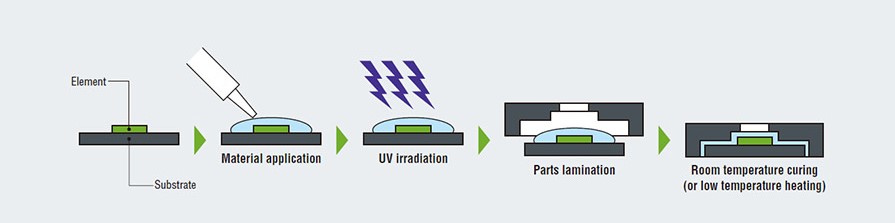UV activated adhesives