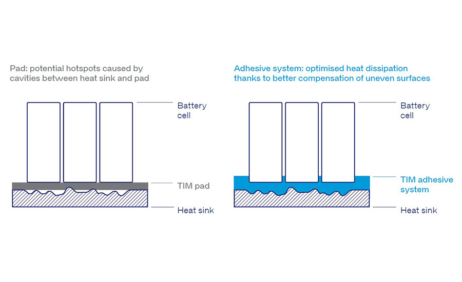 Adhesive Systems Optimize Heat Dissipation in EV Batteries Adhesives