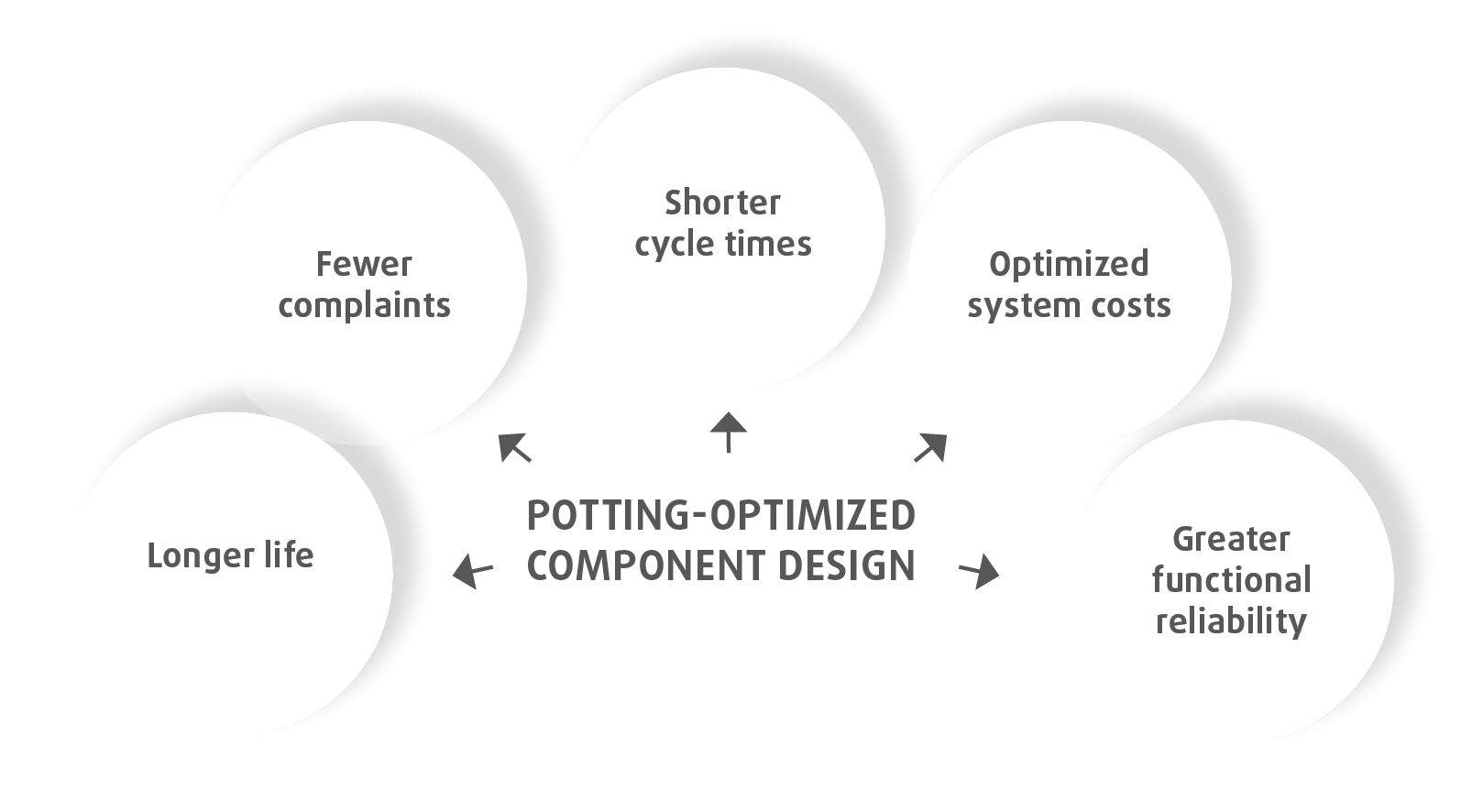 potting-optimized component design