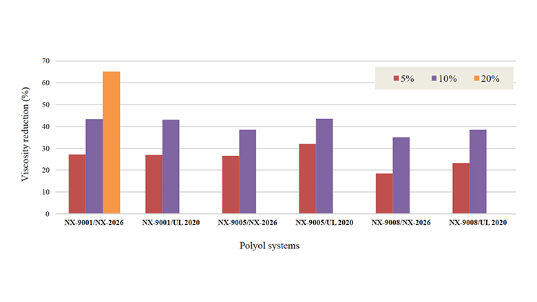 Mono-ols: dilution performance.