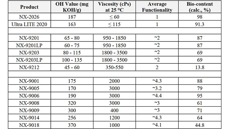 Physical properties of Cardolite mono-ols, diols and polyols.
