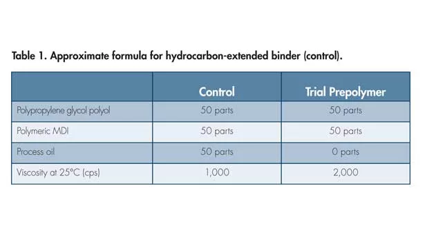 Extending Moisture-Cure Polyurethane Binders